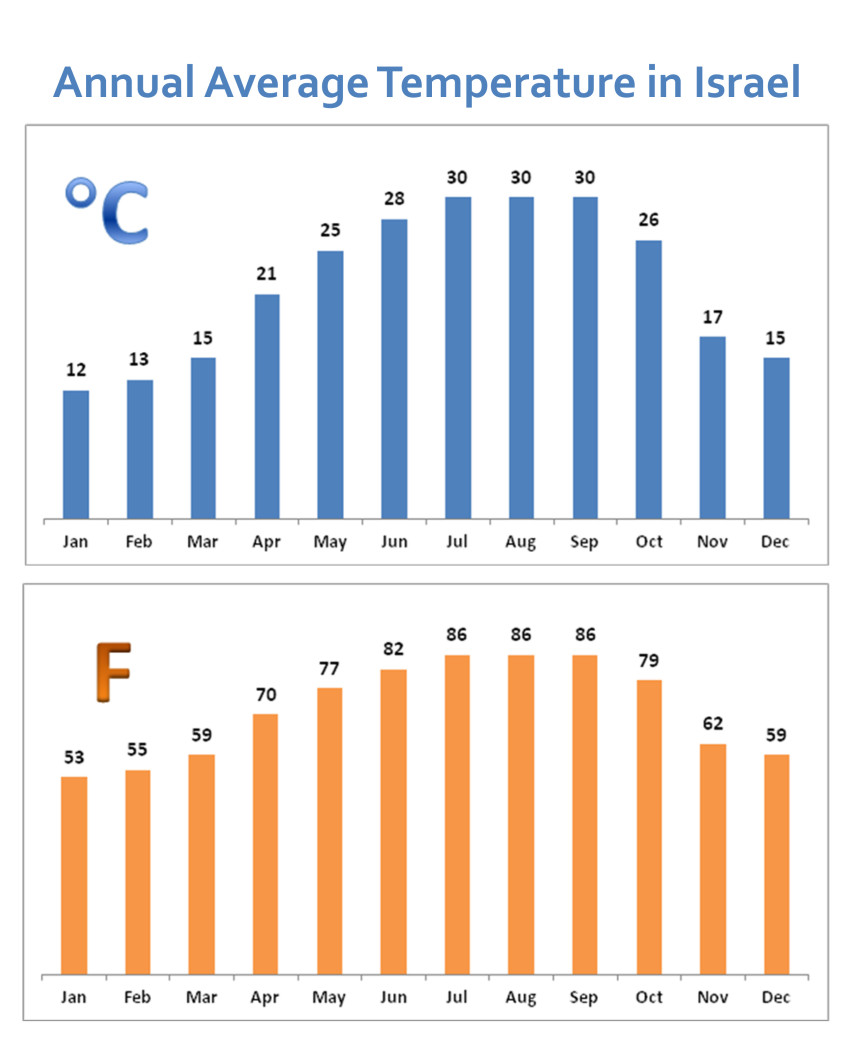 Annual Average Temperatures in Israel